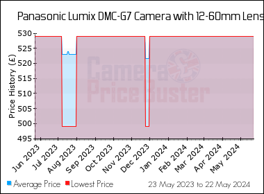 Best Price History for the Panasonic Lumix DMC-G7 Camera with 12-60mm Lens