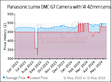 Best Price History for the Panasonic Lumix DMC-G7 Camera with 14-42mm Lens