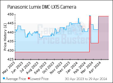 Best Price History for the Panasonic Lumix DMC-LX15 Camera