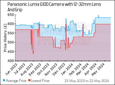 Best Price History for the Panasonic Lumix G100 Camera with 12-32mm Lens And Grip