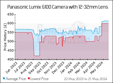 Best Price History for the Panasonic Lumix G100 Camera with 12-32mm Lens