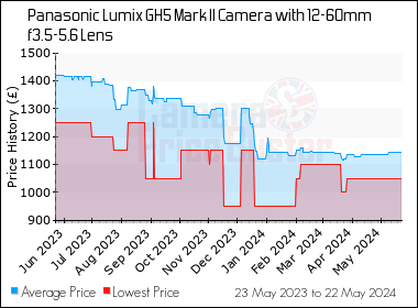 Best Price History for the Panasonic Lumix GH5 Mark II Camera with 12-60mm  f3.5-5.6 Lens