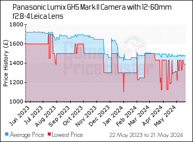 Best Price History for the Panasonic Lumix GH5 Mark II Camera with 12-60mm f2.8-4 Leica Lens