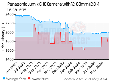 Best Price History for the Panasonic Lumix GH6 Camera with 12-60mm f2.8-4 Leica Lens