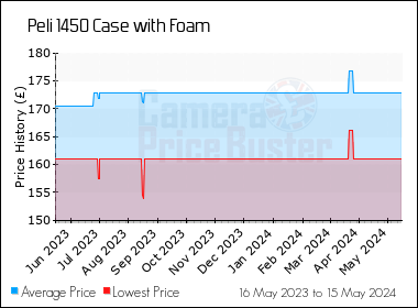 Best Price History for the Peli 1450 Case with Foam