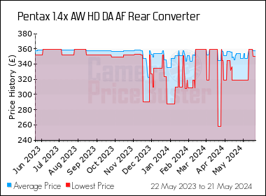 Best Price History for the Pentax 1.4x AW HD DA AF Rear Converter