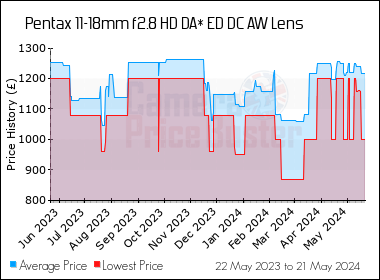 Best Price History for the Pentax 11-18mm f2.8 HD DA* ED DC AW Lens