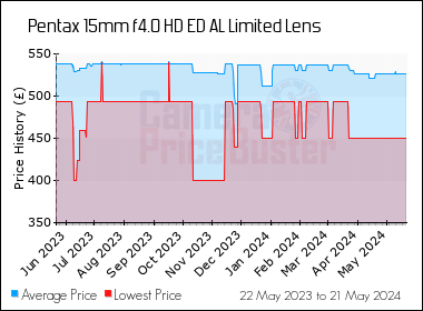Best Price History for the Pentax 15mm f4.0 HD ED AL Limited Lens