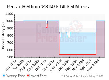 Best Price History for the Pentax 16-50mm f2.8 DA* ED AL IF SDM Lens