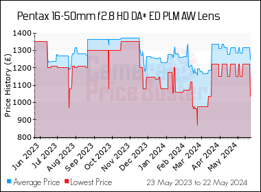 Best Price History for the Pentax 16-50mm f2.8 HD DA* ED PLM AW Lens