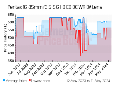 Best Price History for the Pentax 16-85mm f3.5-5.6 HD ED DC WR DA Lens