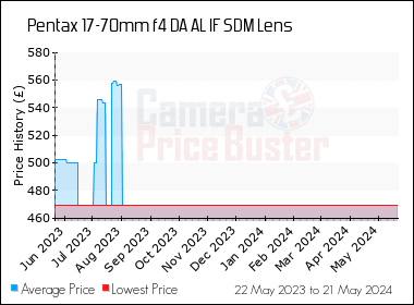 Best Price History for the Pentax 17-70mm f4 DA AL IF SDM Lens