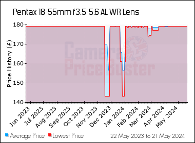 Best Price History for the Pentax 18-55mm f3.5-5.6 AL WR Lens
