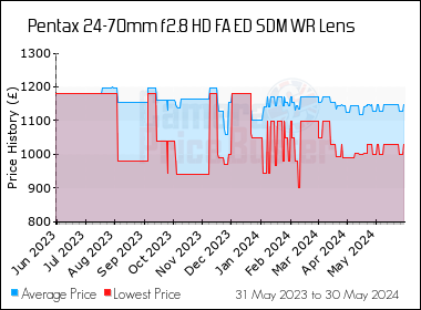 Best Price History for the Pentax 24-70mm f2.8 HD FA ED SDM WR Lens