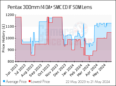 Best Price History for the Pentax 300mm f4 DA* SMC ED IF SDM Lens