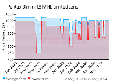 Best Price History for the Pentax 31mm f1.8 FA HD Limited Lens