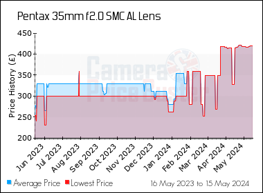 Best Price History for the Pentax 35mm f2.0 SMC AL Lens