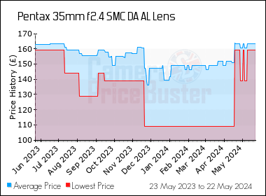 Best Price History for the Pentax 35mm f2.4 SMC DA AL Lens