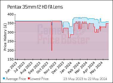 Best Price History for the Pentax 35mm f2 HD FA Lens