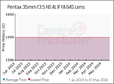 Best Price History for the Pentax 35mm f3.5 HD AL IF FA 645 Lens