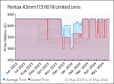 Best Price History for the Pentax 43mm f1.9 HD FA Limited Lens
