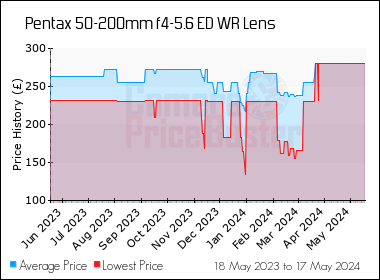 Best Price History for the Pentax 50-200mm f4-5.6 ED WR Lens