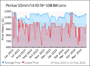 Best Price History for the Pentax 50mm f1.4 HD FA* SDM AW Lens