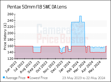 Best Price History for the Pentax 50mm f1.8 SMC DA Lens
