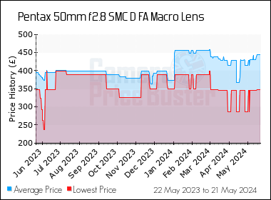 Best Price History for the Pentax 50mm f2.8 SMC D FA Macro Lens