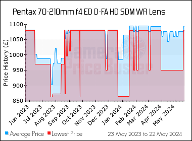 Best Price History for the Pentax 70-210mm f4 ED D-FA HD SDM WR Lens