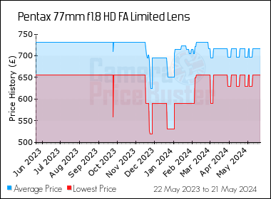 Best Price History for the Pentax 77mm f1.8 HD FA Limited Lens