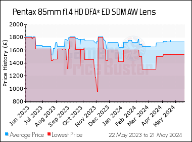 Best Price History for the Pentax 85mm f1.4 HD DFA* ED SDM AW Lens