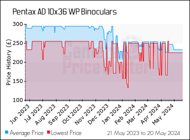 Best Price History for the Pentax AD 10x36 WP Binoculars