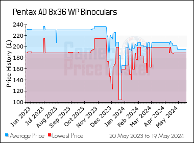 Best Price History for the Pentax AD 8x36 WP Binoculars