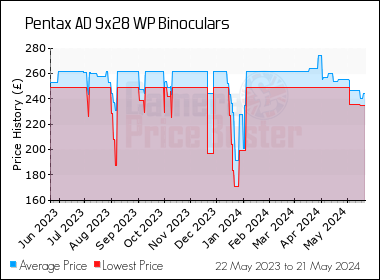 Best Price History for the Pentax AD 9x28 WP Binoculars