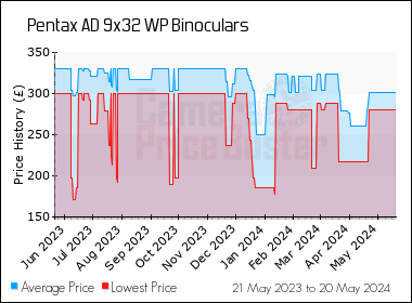Best Price History for the Pentax AD 9x32 WP Binoculars