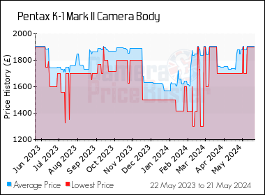 Best Price History for the Pentax K-1 Mark II Camera Body