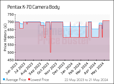 Best Price History for the Pentax K-70 Camera Body