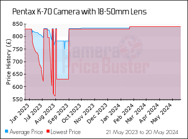 Best Price History for the Pentax K-70 Camera with 18-50mm Lens