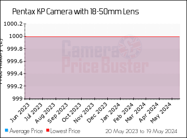 Best Price History for the Pentax KP Camera with 18-50mm Lens