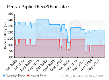 Best Price History for the Pentax Papilio II 6.5x21 Binoculars