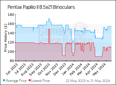 Best Price History for the Pentax Papilio II 8.5x21 Binoculars