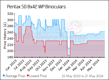Best Price History for the Pentax SD 8x42 WP Binoculars