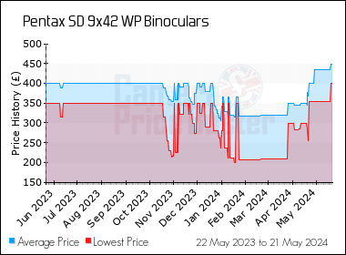 Best Price History for the Pentax SD 9x42 WP Binoculars