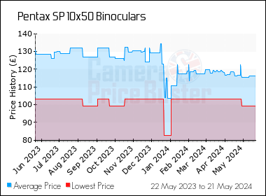 Best Price History for the Pentax SP 10x50 Binoculars