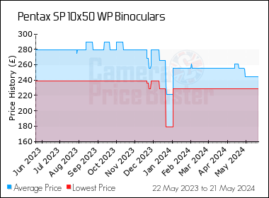 Best Price History for the Pentax SP 10x50 WP Binoculars