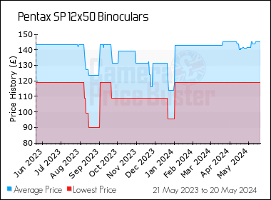 Best Price History for the Pentax SP 12x50 Binoculars