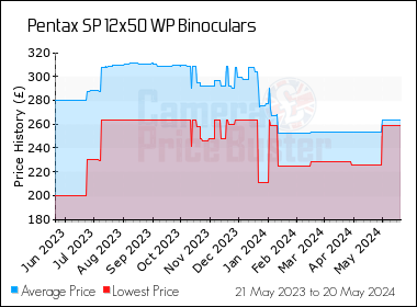 Best Price History for the Pentax SP 12x50 WP Binoculars