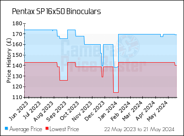 Best Price History for the Pentax SP 16x50 Binoculars