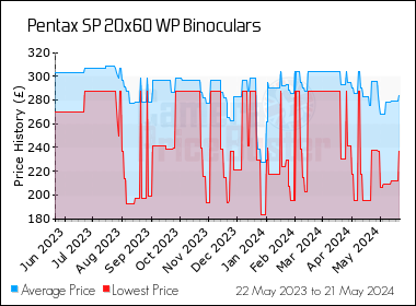Best Price History for the Pentax SP 20x60 WP Binoculars